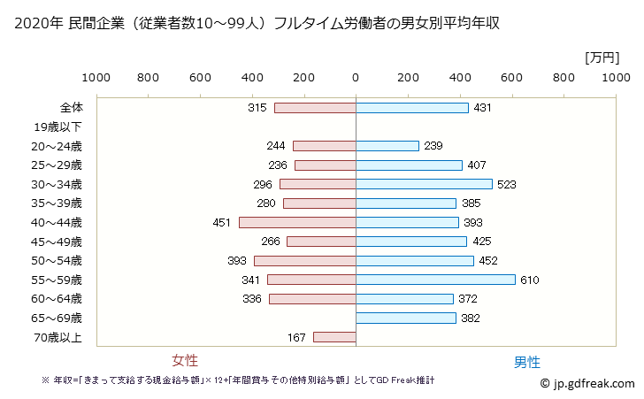 グラフ 年次 東京都の平均年収 (宿泊業の常雇フルタイム) 民間企業（従業者数10～99人）フルタイム労働者の男女別平均年収