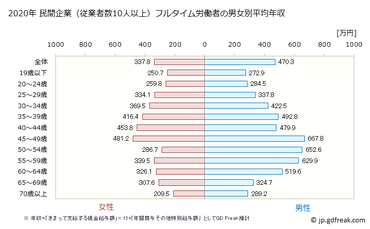 グラフ 年次 東京都の平均年収 (生活関連サービス業・娯楽業の常雇フルタイム) 民間企業（従業者数10人以上）フルタイム労働者の男女別平均年収