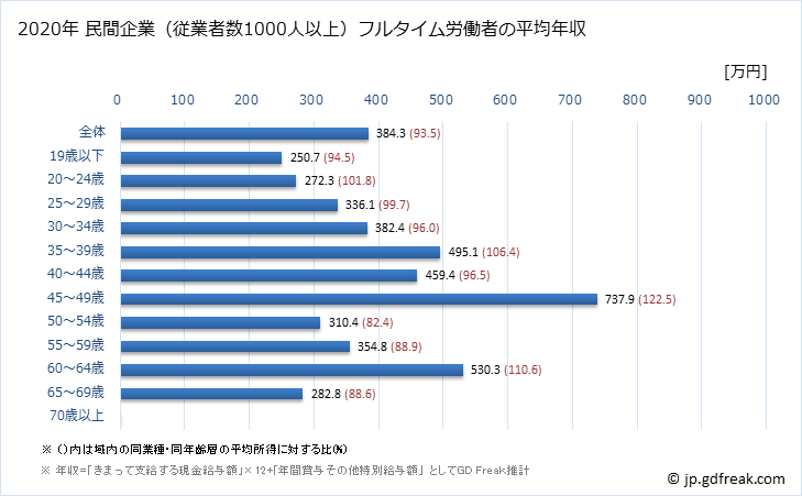 グラフ 年次 東京都の平均年収 (生活関連サービス業・娯楽業の常雇フルタイム) 民間企業（従業者数1000人以上）フルタイム労働者の平均年収