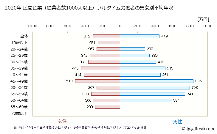 グラフ 年次 東京都の平均年収 (生活関連サービス業・娯楽業の常雇フルタイム) 民間企業（従業者数1000人以上）フルタイム労働者の男女別平均年収
