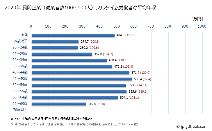 グラフ 年次 東京都の平均年収 (生活関連サービス業・娯楽業の常雇フルタイム) 民間企業（従業者数100～999人）フルタイム労働者の平均年収