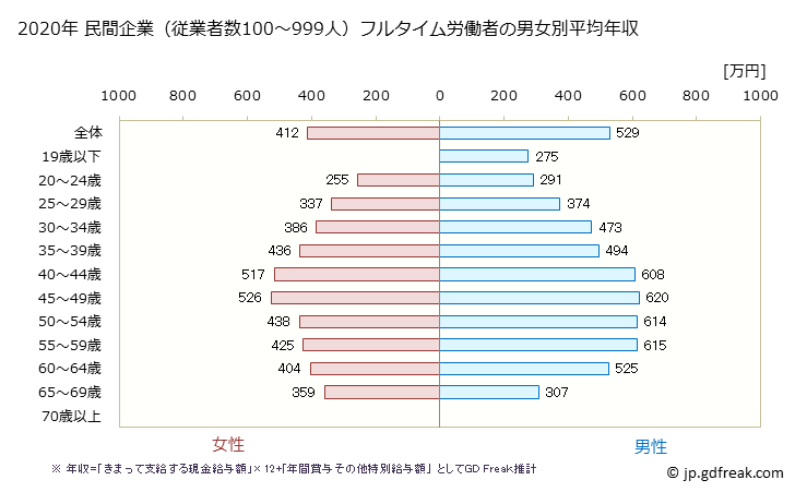 グラフ 年次 東京都の平均年収 (生活関連サービス業・娯楽業の常雇フルタイム) 民間企業（従業者数100～999人）フルタイム労働者の男女別平均年収