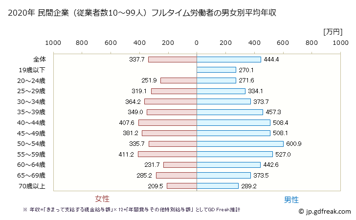 グラフ 年次 東京都の平均年収 (生活関連サービス業・娯楽業の常雇フルタイム) 民間企業（従業者数10～99人）フルタイム労働者の男女別平均年収