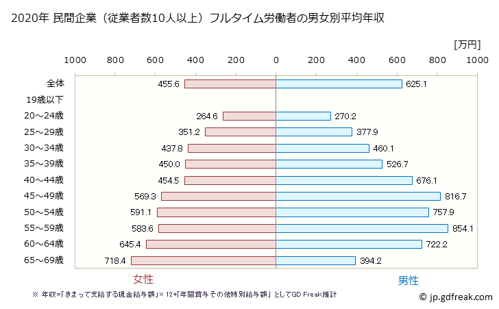 グラフ 年次 東京都の平均年収 (娯楽業の常雇フルタイム) 民間企業（従業者数10人以上）フルタイム労働者の男女別平均年収