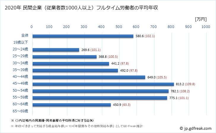 グラフ 年次 東京都の平均年収 (娯楽業の常雇フルタイム) 民間企業（従業者数1000人以上）フルタイム労働者の平均年収