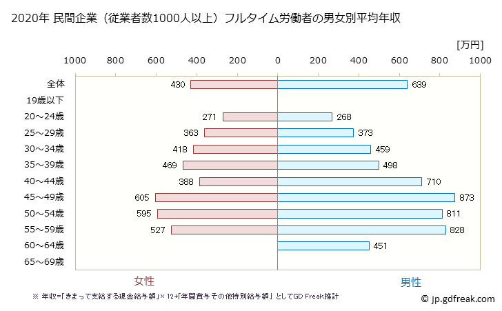 グラフ 年次 東京都の平均年収 (娯楽業の常雇フルタイム) 民間企業（従業者数1000人以上）フルタイム労働者の男女別平均年収