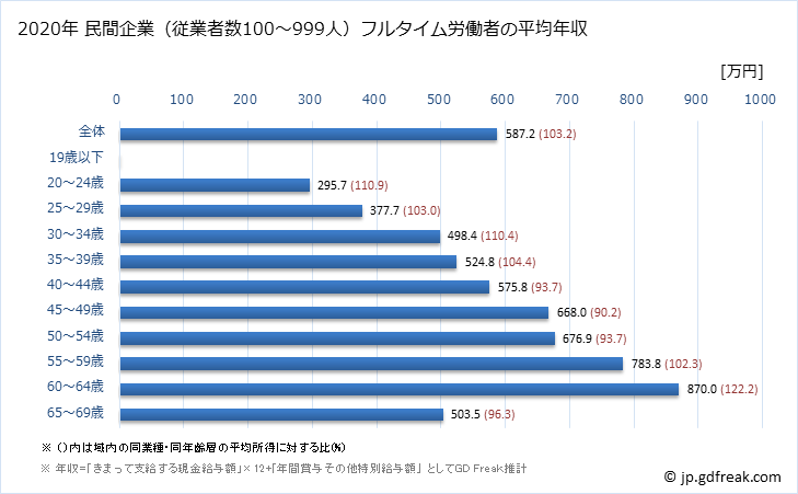 グラフ 年次 東京都の平均年収 (娯楽業の常雇フルタイム) 民間企業（従業者数100～999人）フルタイム労働者の平均年収