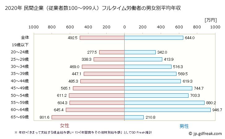 グラフ 年次 東京都の平均年収 (娯楽業の常雇フルタイム) 民間企業（従業者数100～999人）フルタイム労働者の男女別平均年収