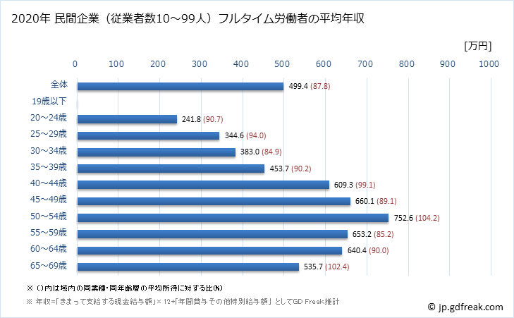 グラフ 年次 東京都の平均年収 (娯楽業の常雇フルタイム) 民間企業（従業者数10～99人）フルタイム労働者の平均年収