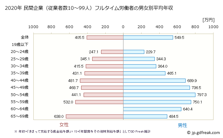 グラフ 年次 東京都の平均年収 (娯楽業の常雇フルタイム) 民間企業（従業者数10～99人）フルタイム労働者の男女別平均年収