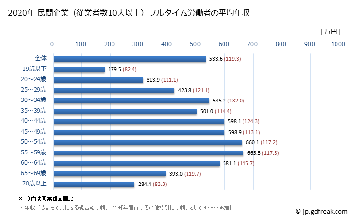 グラフ 年次 東京都の平均年収 (その他の教育・学習支援業の常雇フルタイム) 民間企業（従業者数10人以上）フルタイム労働者の平均年収