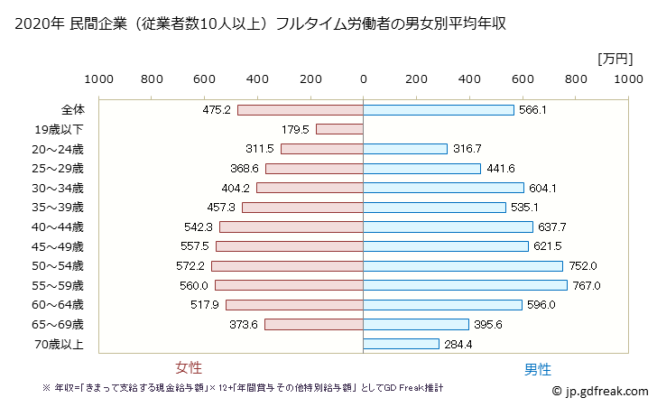グラフ 年次 東京都の平均年収 (その他の教育・学習支援業の常雇フルタイム) 民間企業（従業者数10人以上）フルタイム労働者の男女別平均年収