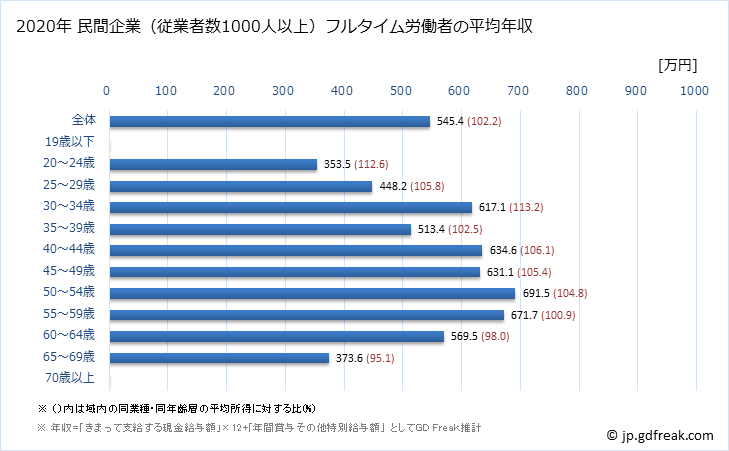 グラフ 年次 東京都の平均年収 (その他の教育・学習支援業の常雇フルタイム) 民間企業（従業者数1000人以上）フルタイム労働者の平均年収