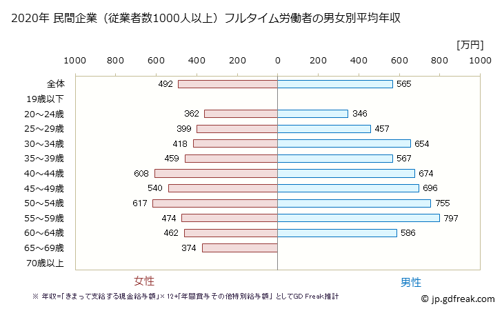 グラフ 年次 東京都の平均年収 (その他の教育・学習支援業の常雇フルタイム) 民間企業（従業者数1000人以上）フルタイム労働者の男女別平均年収