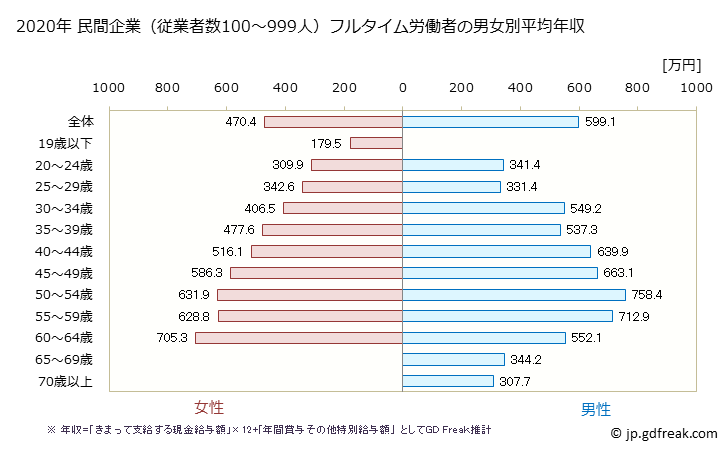 グラフ 年次 東京都の平均年収 (その他の教育・学習支援業の常雇フルタイム) 民間企業（従業者数100～999人）フルタイム労働者の男女別平均年収