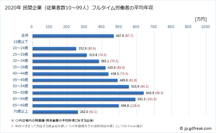グラフ 年次 東京都の平均年収 (その他の教育・学習支援業の常雇フルタイム) 民間企業（従業者数10～99人）フルタイム労働者の平均年収
