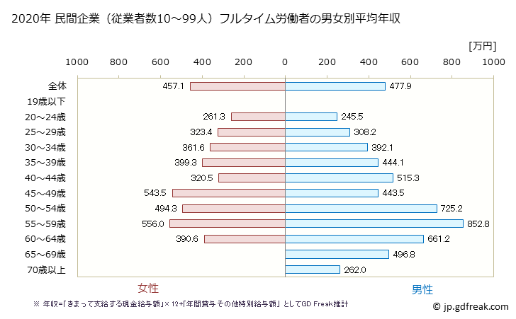 グラフ 年次 東京都の平均年収 (その他の教育・学習支援業の常雇フルタイム) 民間企業（従業者数10～99人）フルタイム労働者の男女別平均年収