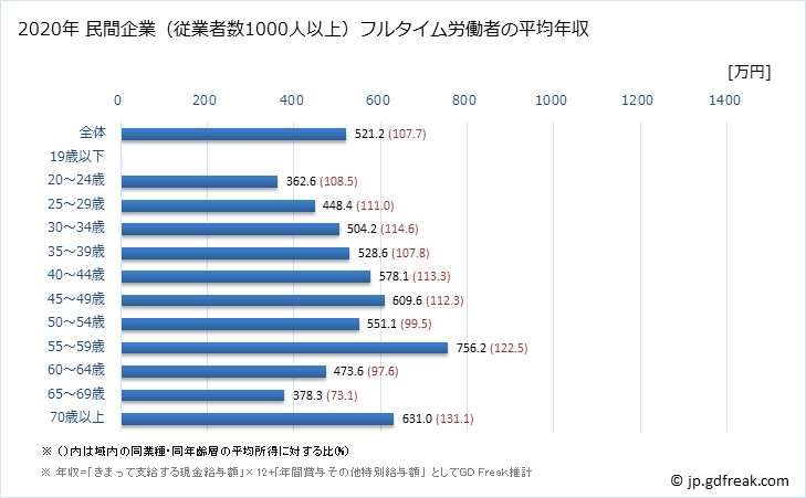 グラフ 年次 東京都の平均年収 (医療・福祉の常雇フルタイム) 民間企業（従業者数1000人以上）フルタイム労働者の平均年収