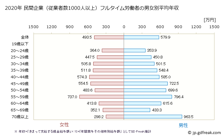 グラフ 年次 東京都の平均年収 (医療・福祉の常雇フルタイム) 民間企業（従業者数1000人以上）フルタイム労働者の男女別平均年収
