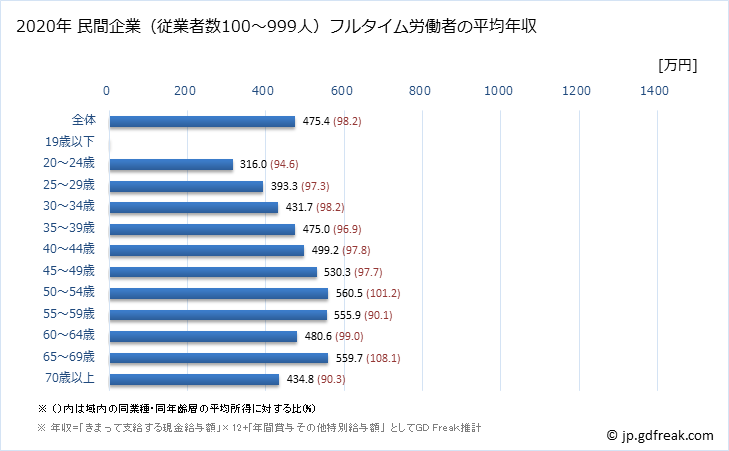 グラフ 年次 東京都の平均年収 (医療・福祉の常雇フルタイム) 民間企業（従業者数100～999人）フルタイム労働者の平均年収