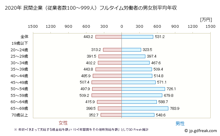 グラフ 年次 東京都の平均年収 (医療・福祉の常雇フルタイム) 民間企業（従業者数100～999人）フルタイム労働者の男女別平均年収