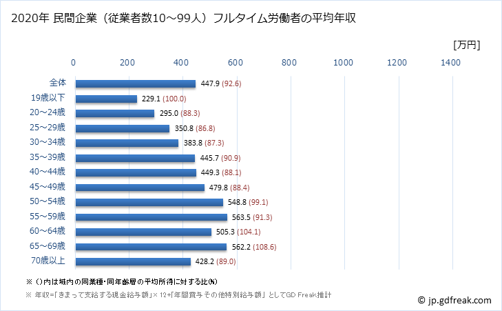 グラフ 年次 東京都の平均年収 (医療・福祉の常雇フルタイム) 民間企業（従業者数10～99人）フルタイム労働者の平均年収