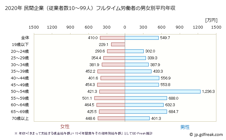 グラフ 年次 東京都の平均年収 (医療・福祉の常雇フルタイム) 民間企業（従業者数10～99人）フルタイム労働者の男女別平均年収