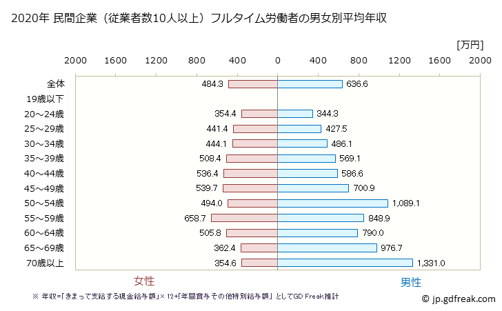 グラフ 年次 東京都の平均年収 (医療業の常雇フルタイム) 民間企業（従業者数10人以上）フルタイム労働者の男女別平均年収