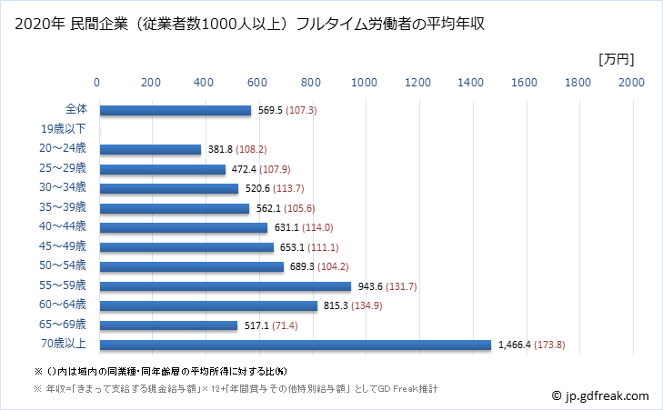 グラフ 年次 東京都の平均年収 (医療業の常雇フルタイム) 民間企業（従業者数1000人以上）フルタイム労働者の平均年収