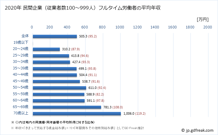 グラフ 年次 東京都の平均年収 (医療業の常雇フルタイム) 民間企業（従業者数100～999人）フルタイム労働者の平均年収