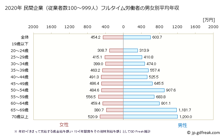 グラフ 年次 東京都の平均年収 (医療業の常雇フルタイム) 民間企業（従業者数100～999人）フルタイム労働者の男女別平均年収