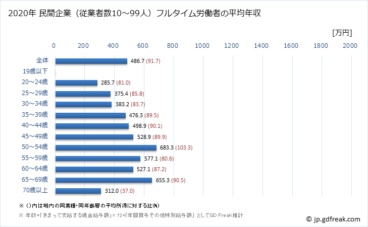 グラフ 年次 東京都の平均年収 (医療業の常雇フルタイム) 民間企業（従業者数10～99人）フルタイム労働者の平均年収