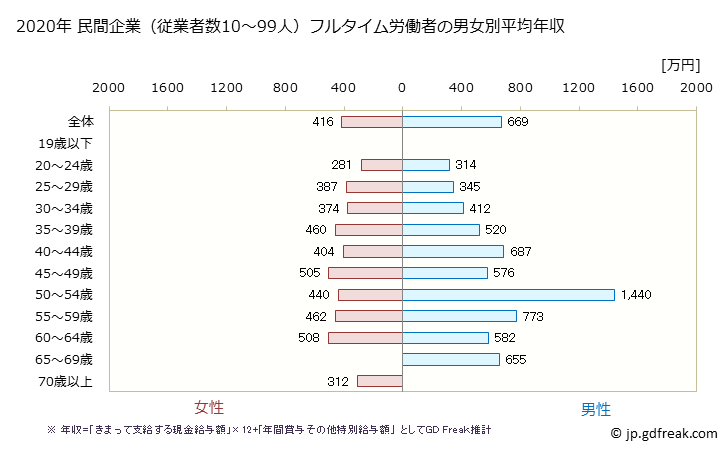 グラフ 年次 東京都の平均年収 (医療業の常雇フルタイム) 民間企業（従業者数10～99人）フルタイム労働者の男女別平均年収