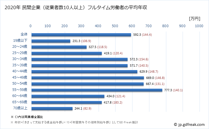 グラフ 年次 東京都の平均年収 (複合サービス事業の常雇フルタイム) 民間企業（従業者数10人以上）フルタイム労働者の平均年収