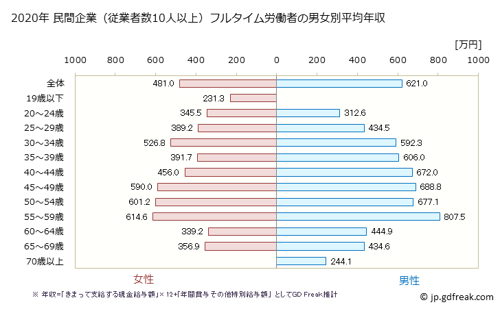 グラフ 年次 東京都の平均年収 (複合サービス事業の常雇フルタイム) 民間企業（従業者数10人以上）フルタイム労働者の男女別平均年収