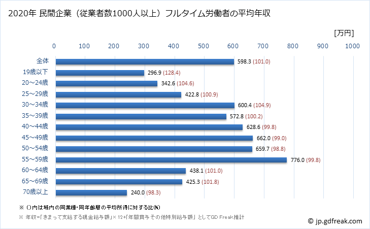 グラフ 年次 東京都の平均年収 (複合サービス事業の常雇フルタイム) 民間企業（従業者数1000人以上）フルタイム労働者の平均年収