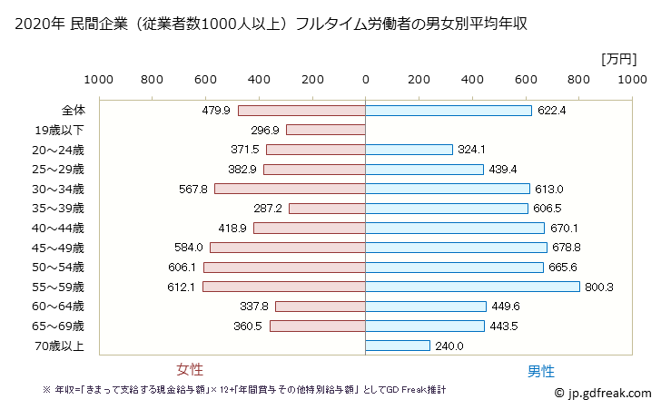 グラフ 年次 東京都の平均年収 (複合サービス事業の常雇フルタイム) 民間企業（従業者数1000人以上）フルタイム労働者の男女別平均年収