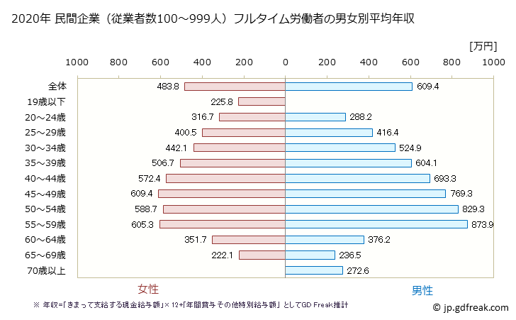 グラフ 年次 東京都の平均年収 (複合サービス事業の常雇フルタイム) 民間企業（従業者数100～999人）フルタイム労働者の男女別平均年収