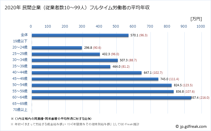 グラフ 年次 東京都の平均年収 (複合サービス事業の常雇フルタイム) 民間企業（従業者数10～99人）フルタイム労働者の平均年収