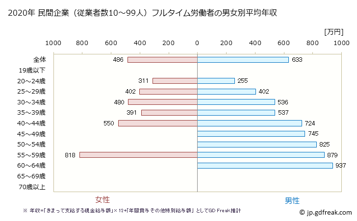 グラフ 年次 東京都の平均年収 (複合サービス事業の常雇フルタイム) 民間企業（従業者数10～99人）フルタイム労働者の男女別平均年収