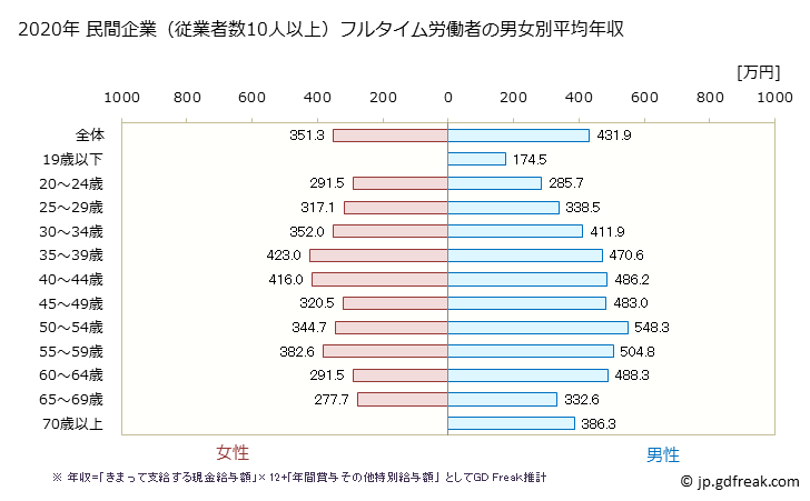 グラフ 年次 東京都の平均年収 (職業紹介・労働者派遣業の常雇フルタイム) 民間企業（従業者数10人以上）フルタイム労働者の男女別平均年収