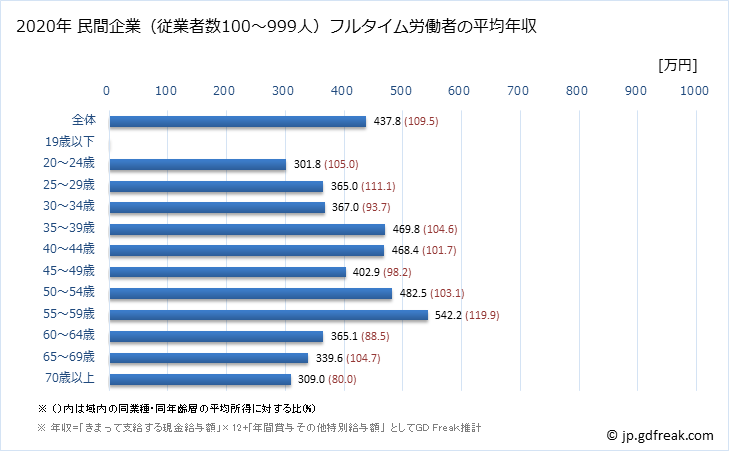 グラフ 年次 東京都の平均年収 (職業紹介・労働者派遣業の常雇フルタイム) 民間企業（従業者数100～999人）フルタイム労働者の平均年収