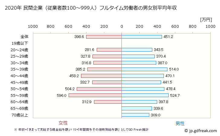 グラフ 年次 東京都の平均年収 (職業紹介・労働者派遣業の常雇フルタイム) 民間企業（従業者数100～999人）フルタイム労働者の男女別平均年収
