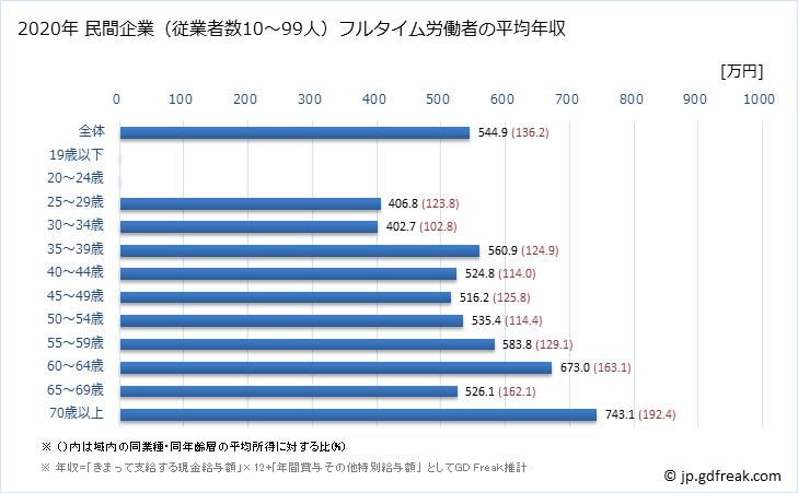 グラフ 年次 東京都の平均年収 (職業紹介・労働者派遣業の常雇フルタイム) 民間企業（従業者数10～99人）フルタイム労働者の平均年収