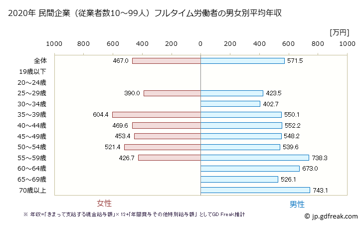 グラフ 年次 東京都の平均年収 (職業紹介・労働者派遣業の常雇フルタイム) 民間企業（従業者数10～99人）フルタイム労働者の男女別平均年収