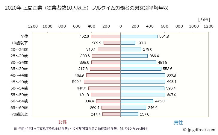 グラフ 年次 東京都の平均年収 (その他の事業サービス業の常雇フルタイム) 民間企業（従業者数10人以上）フルタイム労働者の男女別平均年収