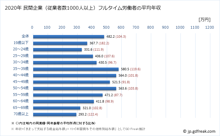 グラフ 年次 東京都の平均年収 (その他の事業サービス業の常雇フルタイム) 民間企業（従業者数1000人以上）フルタイム労働者の平均年収