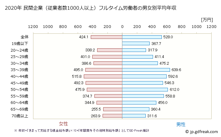 グラフ 年次 東京都の平均年収 (その他の事業サービス業の常雇フルタイム) 民間企業（従業者数1000人以上）フルタイム労働者の男女別平均年収