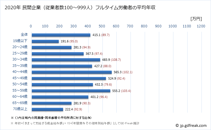グラフ 年次 東京都の平均年収 (その他の事業サービス業の常雇フルタイム) 民間企業（従業者数100～999人）フルタイム労働者の平均年収