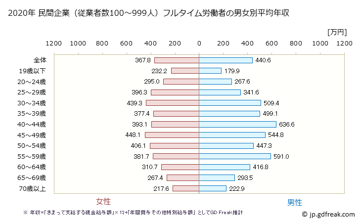 グラフ 年次 東京都の平均年収 (その他の事業サービス業の常雇フルタイム) 民間企業（従業者数100～999人）フルタイム労働者の男女別平均年収